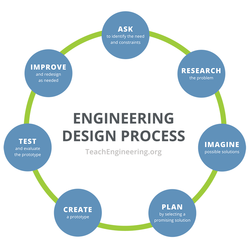 engineering design process loop